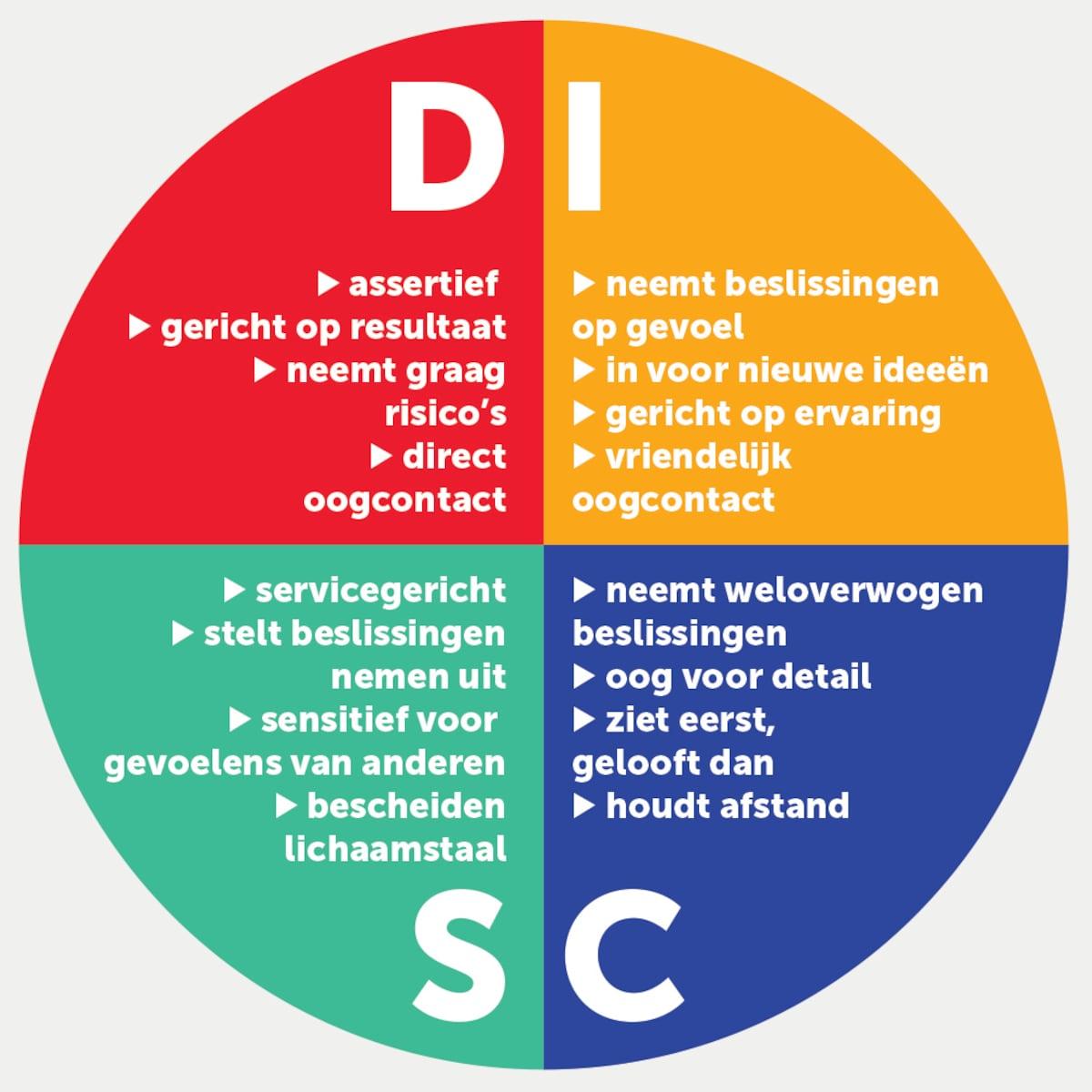 DISC gedragsanalyse persoonlijk feedback coaching